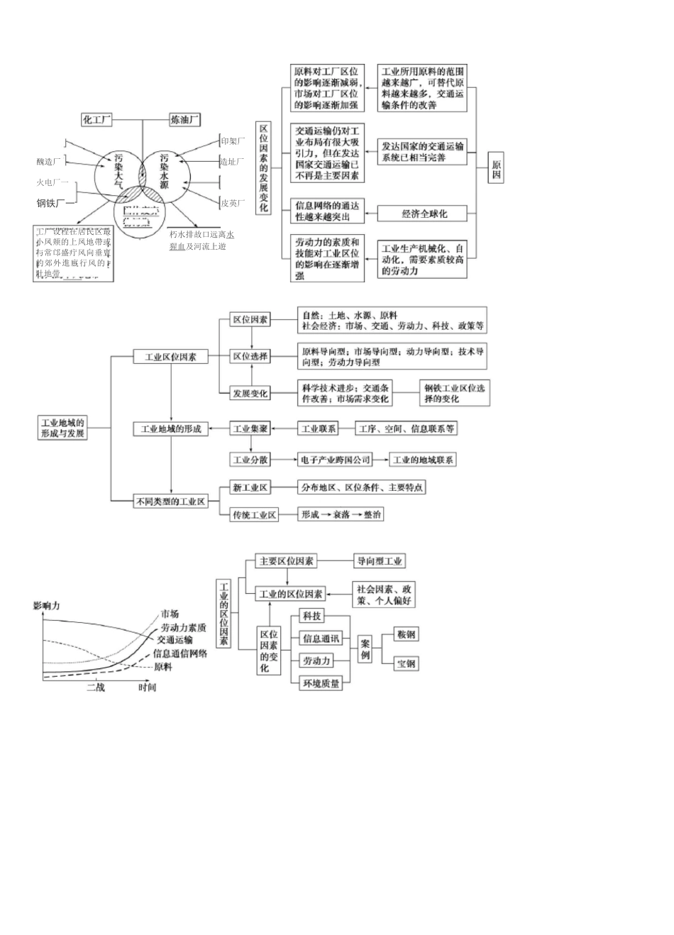 高中地理工业区位专题_第3页