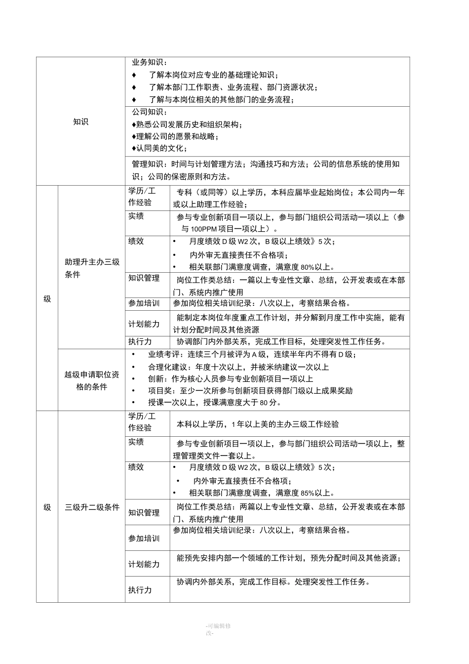 任职资格标准范本_第3页