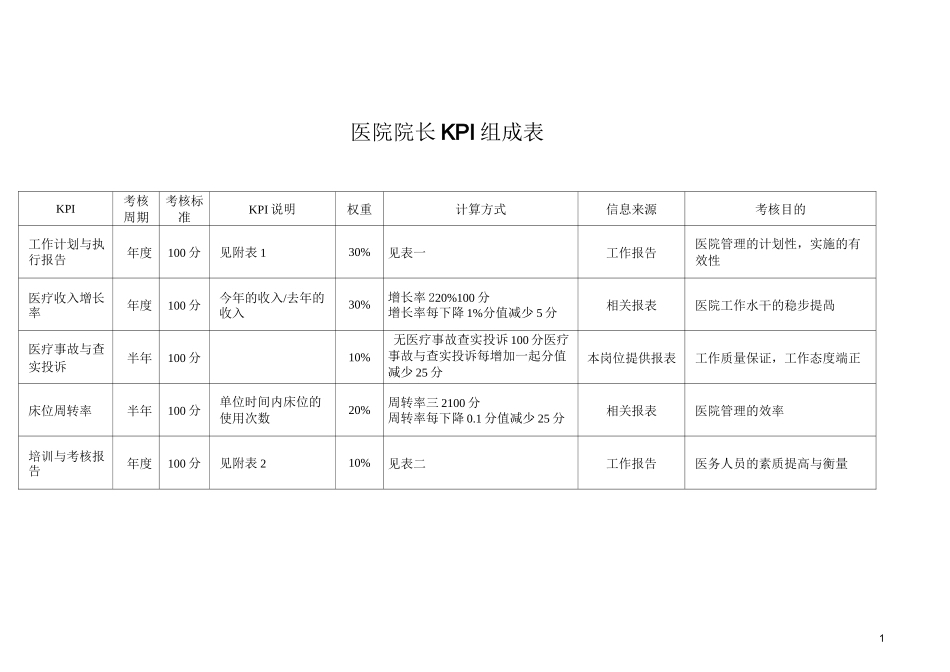 医院院长KPI组成表_第1页