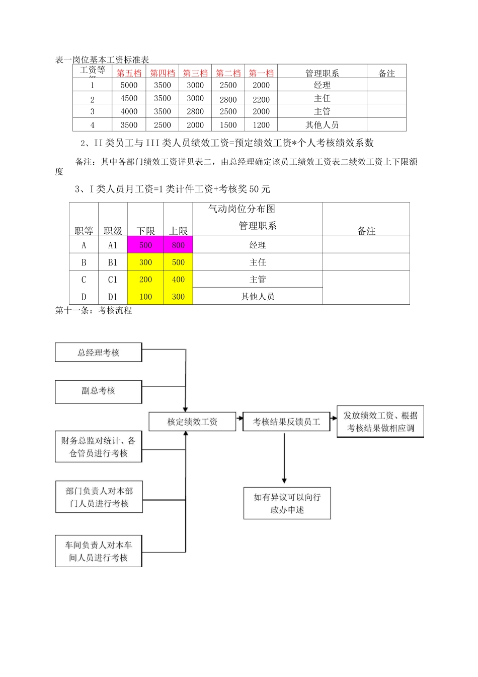 生产企业KPI绩效考核和各岗位考核指标_第3页
