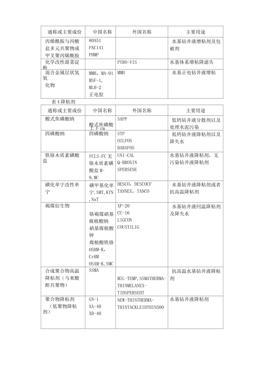 中外常用钻井液处理剂名称对照及主要用途_第3页