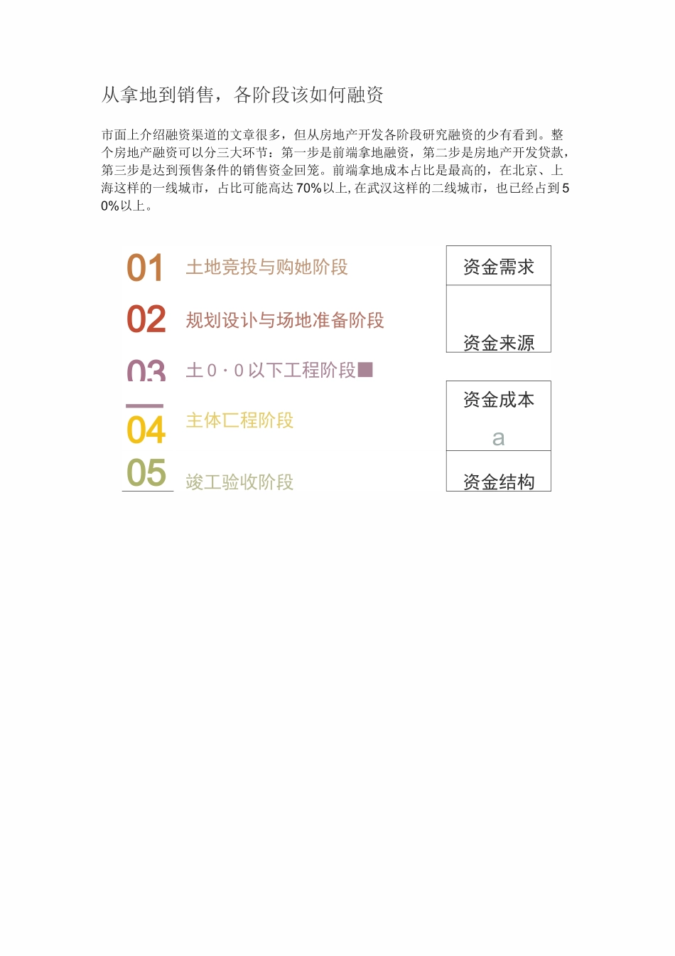 从拿地到销售,各阶段该如何融资_第1页