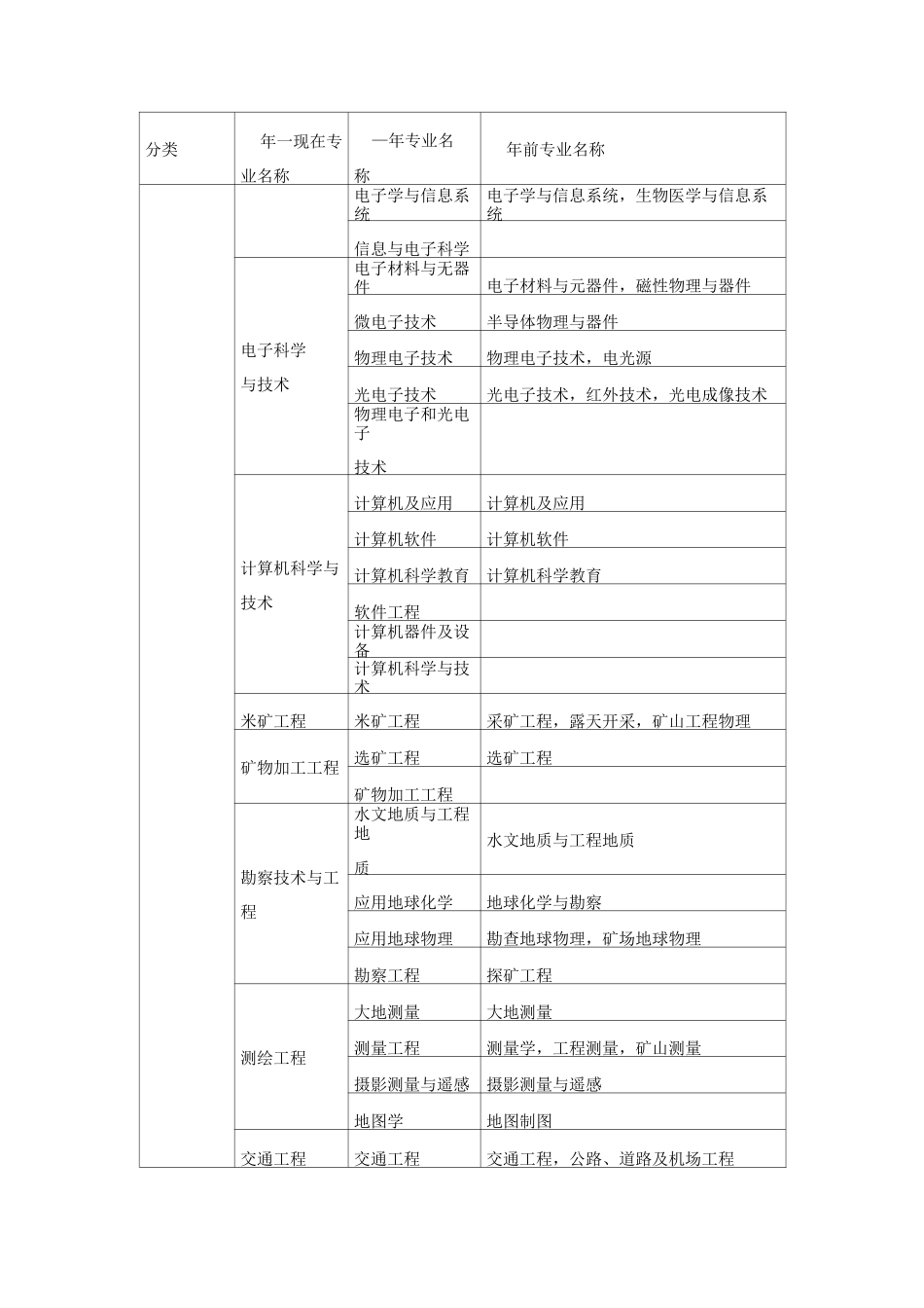 二级建造师工程类或工程经济类专业对照表_第2页
