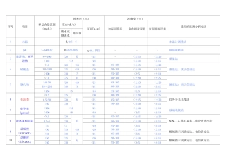 水质固体土壤大气监测实验室质量控制指标
