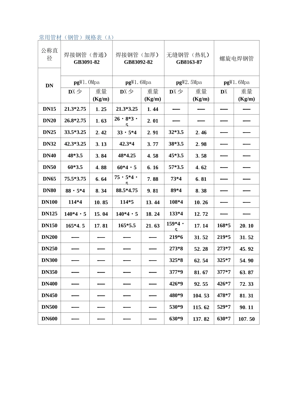 普通通用管材(钢管)规格表_第1页