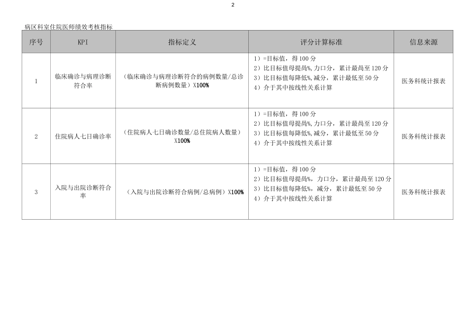 医院病区科室住院医师绩效考核标准_第2页
