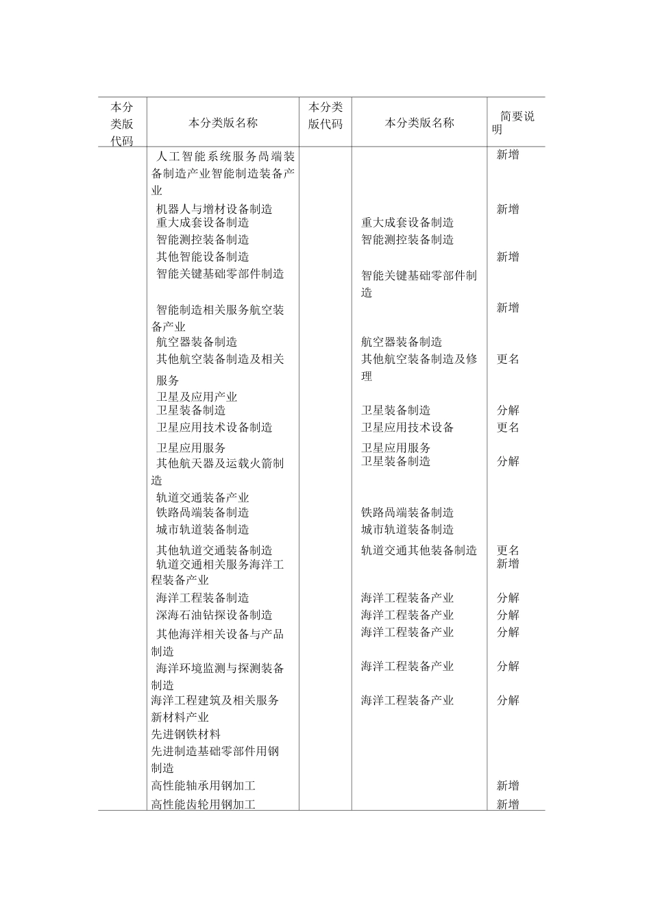 战略性新兴产业分类_第2页