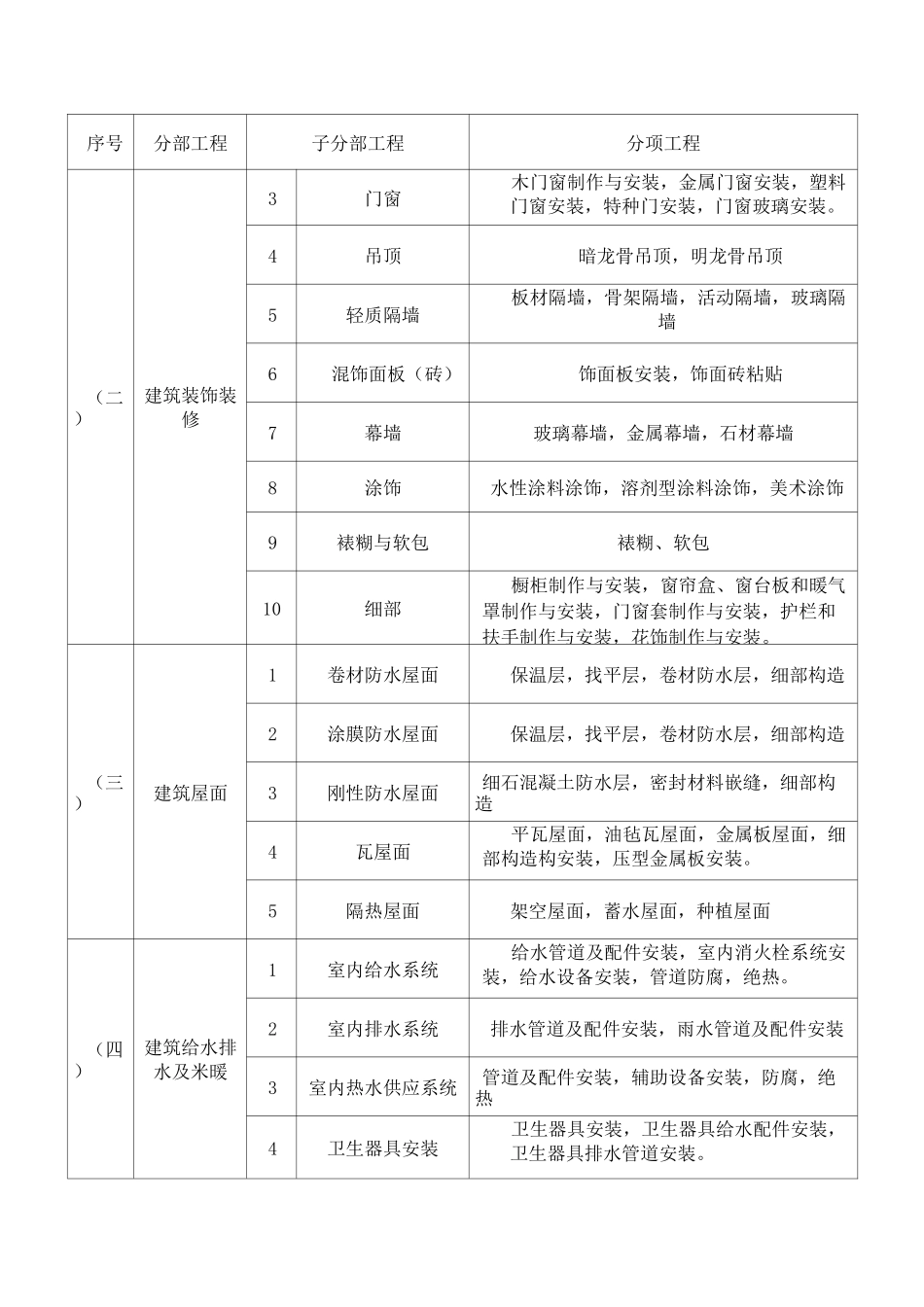 工程检验批划分方案_第2页