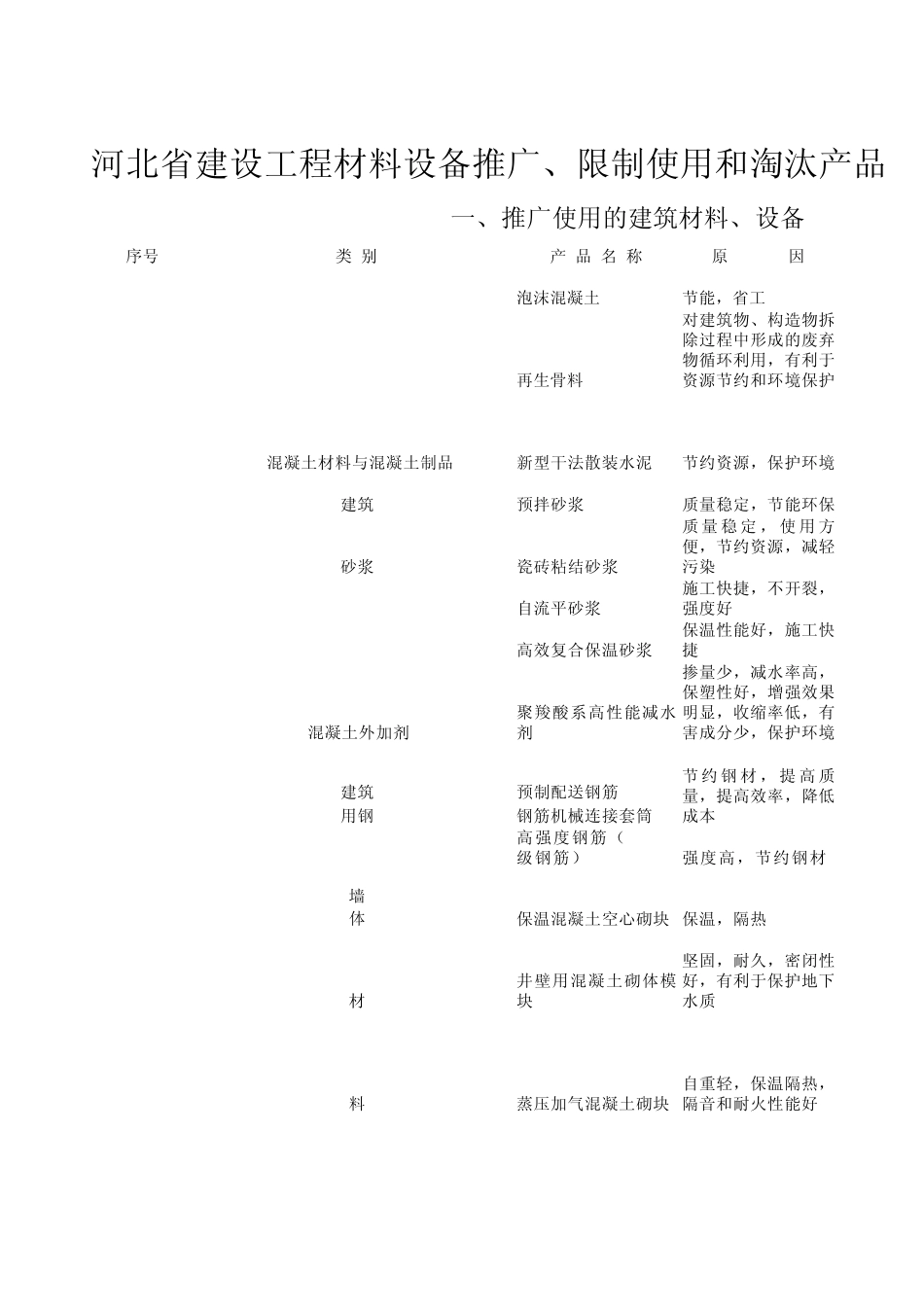 河北省建设工程材料设备推广、限制使用和淘汰产品目录(2010年版)_第1页