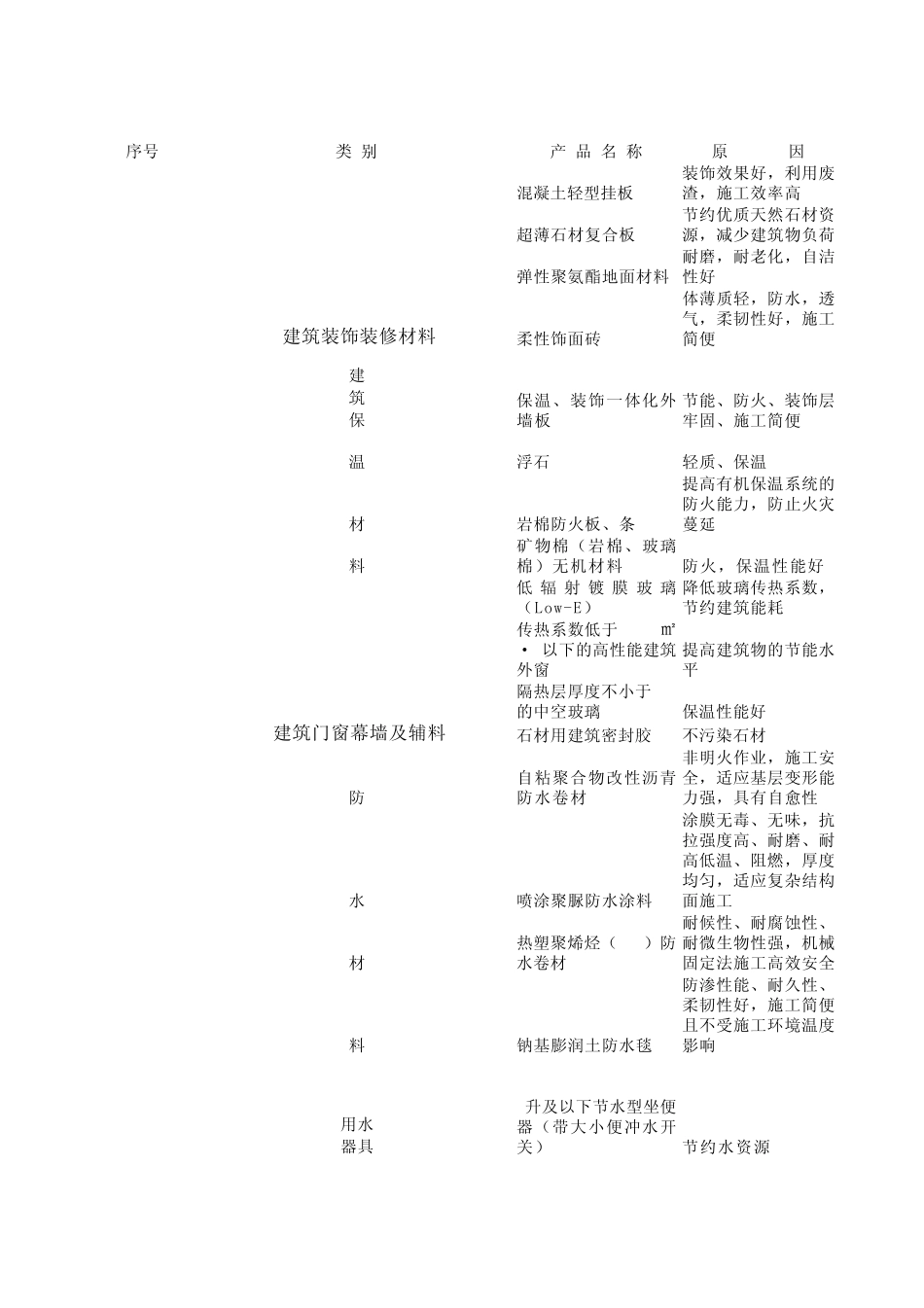 河北省建设工程材料设备推广、限制使用和淘汰产品目录(2010年版)_第2页