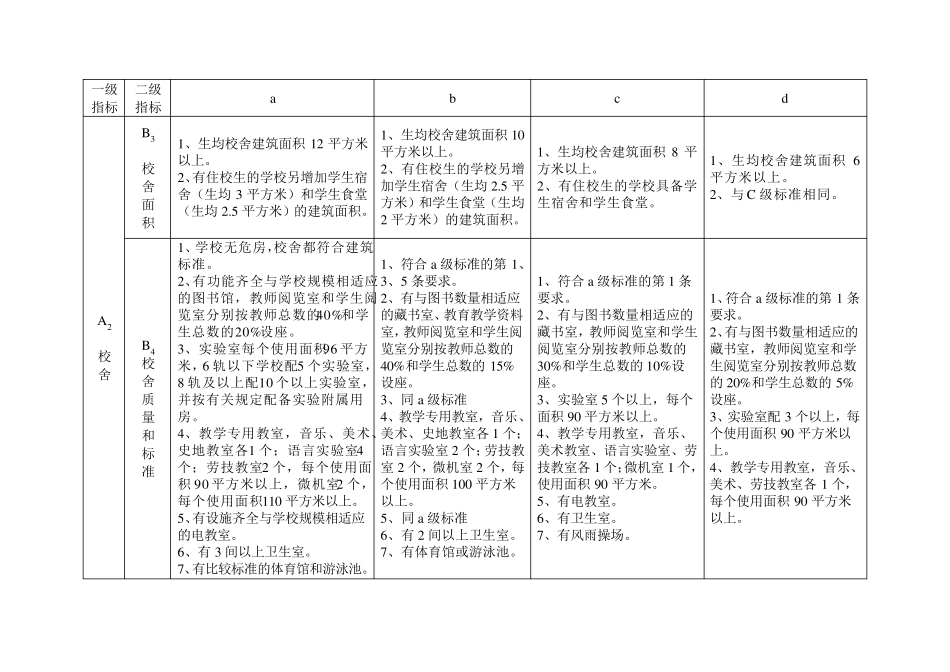 河北省普通高级中学分类评估标准(办学条件部分)_第2页