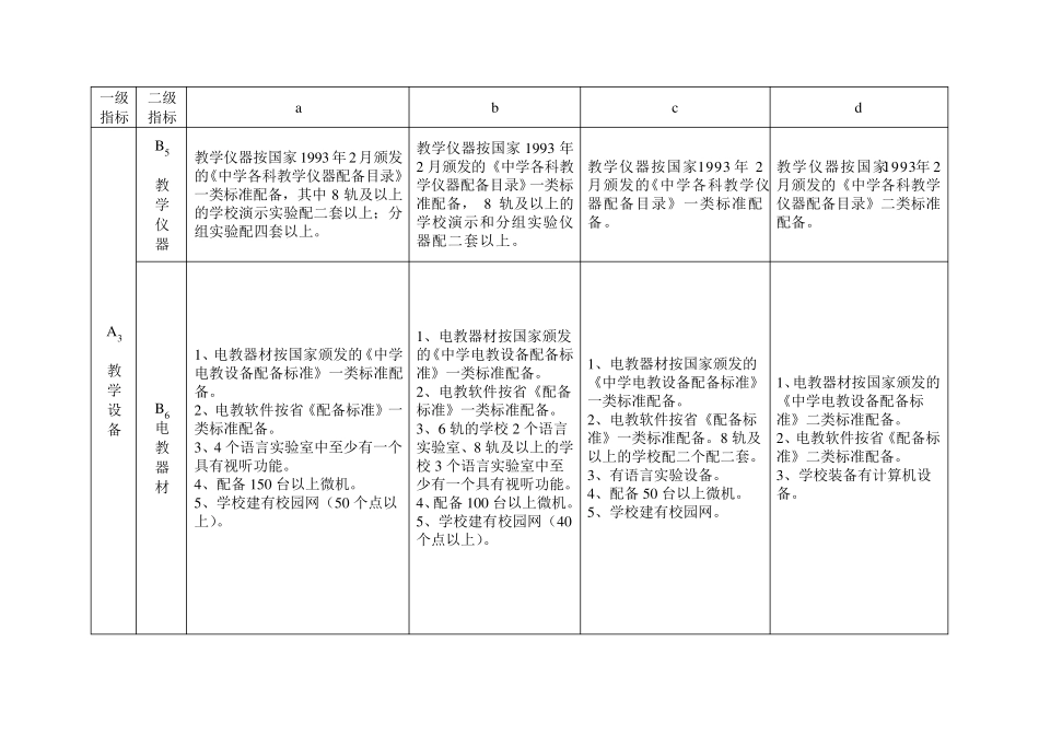 河北省普通高级中学分类评估标准(办学条件部分)_第3页