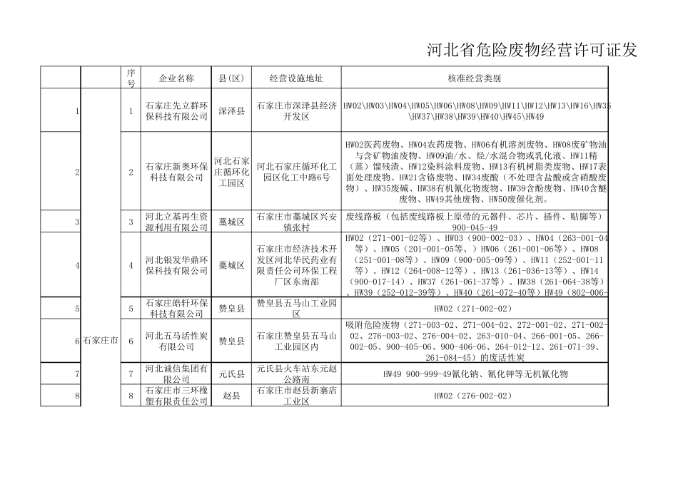 河北省最新危险废物处置单位一览表_第1页