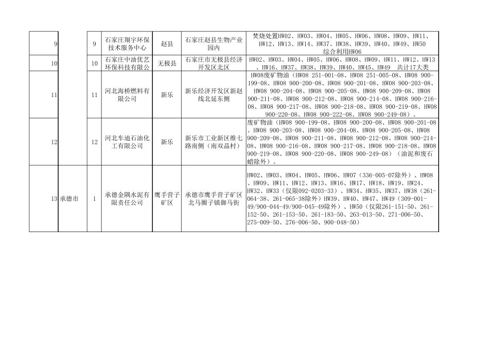 河北省最新危险废物处置单位一览表_第2页