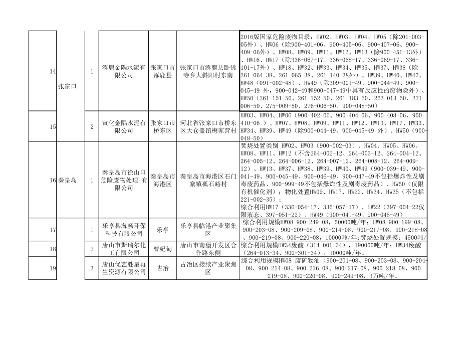 河北省最新危险废物处置单位一览表_第3页