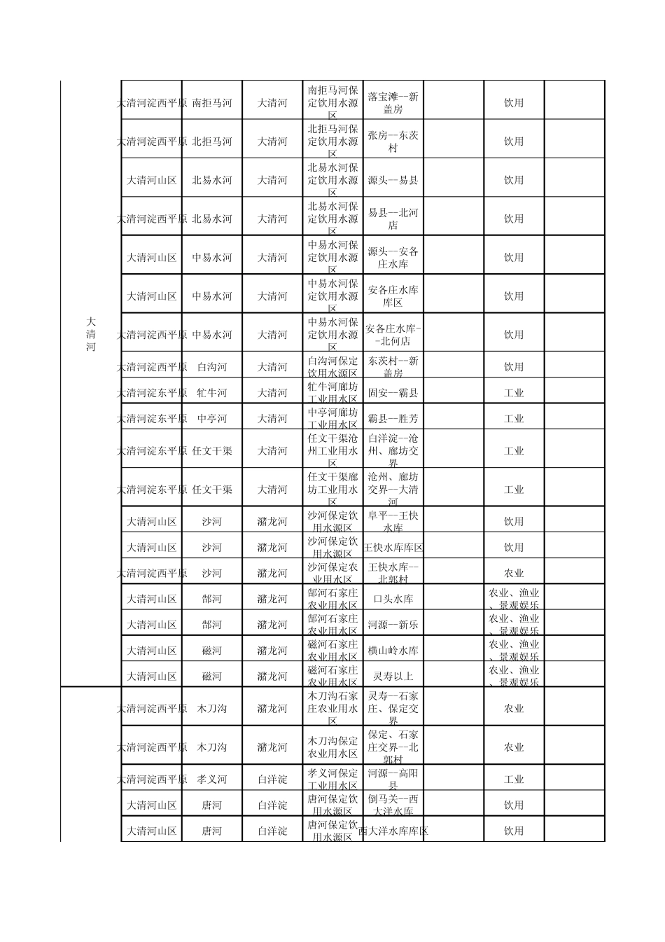 河北省水功能区划表_第3页