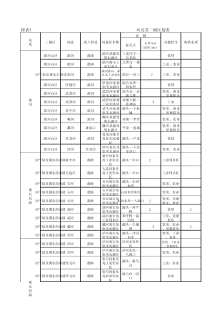 河北省水功能区划表