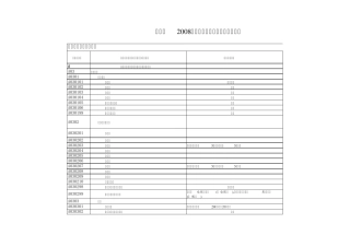 河北省省2008年集中采购限额附件