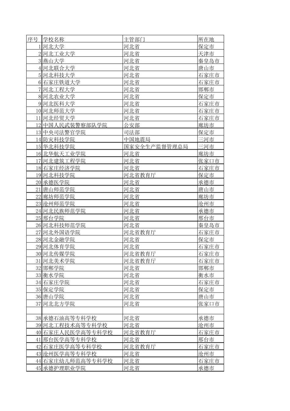 河北高校分布表_第1页