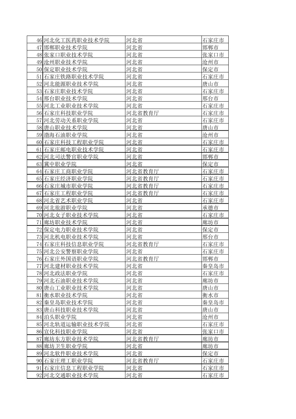 河北高校分布表_第2页