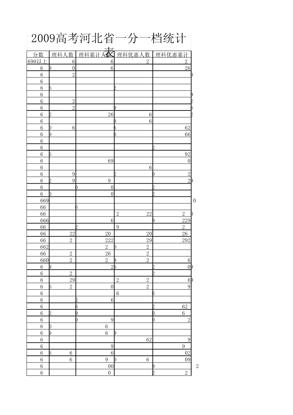 河北高考09年一分一档统计_第1页