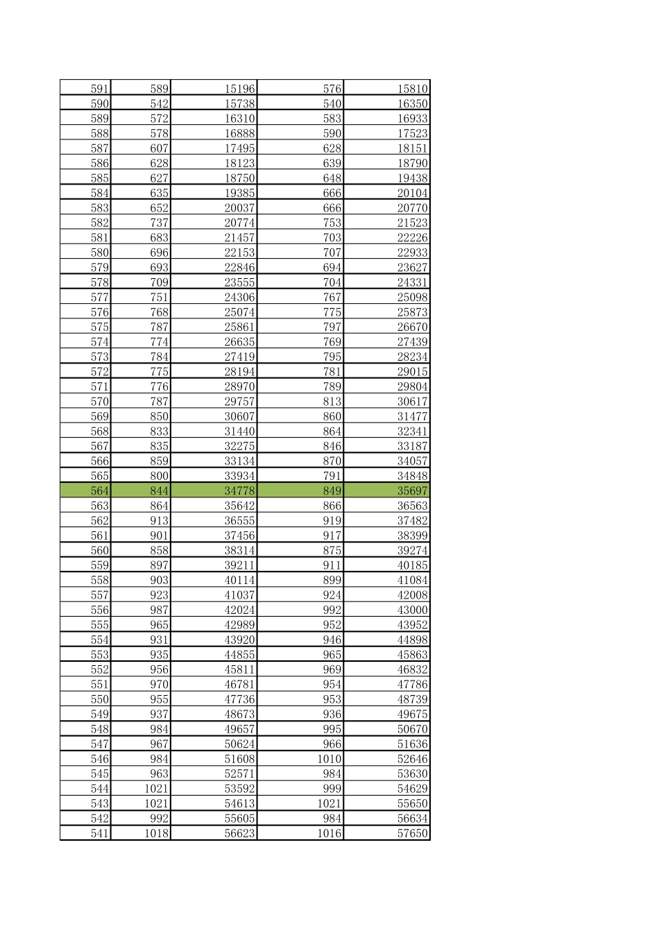 河北高考09年一分一档统计_第3页