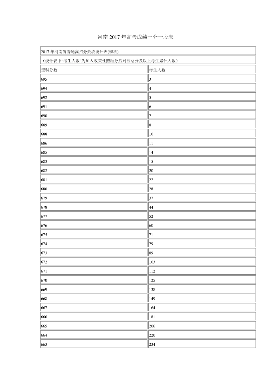 河南2017年高考成绩一分一段表_第1页