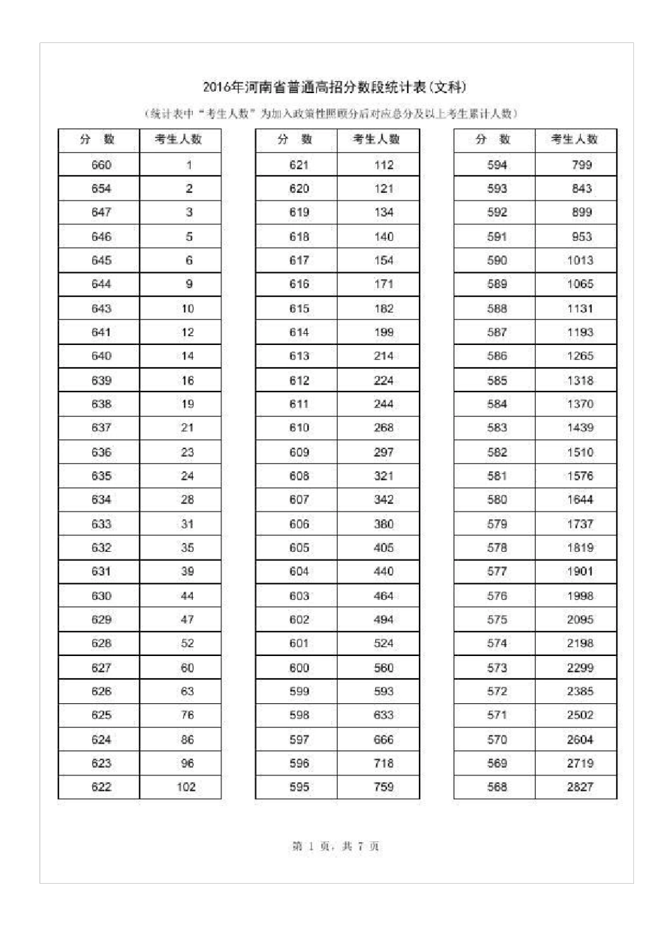 河南省2016年一分一段表(文科)_第1页