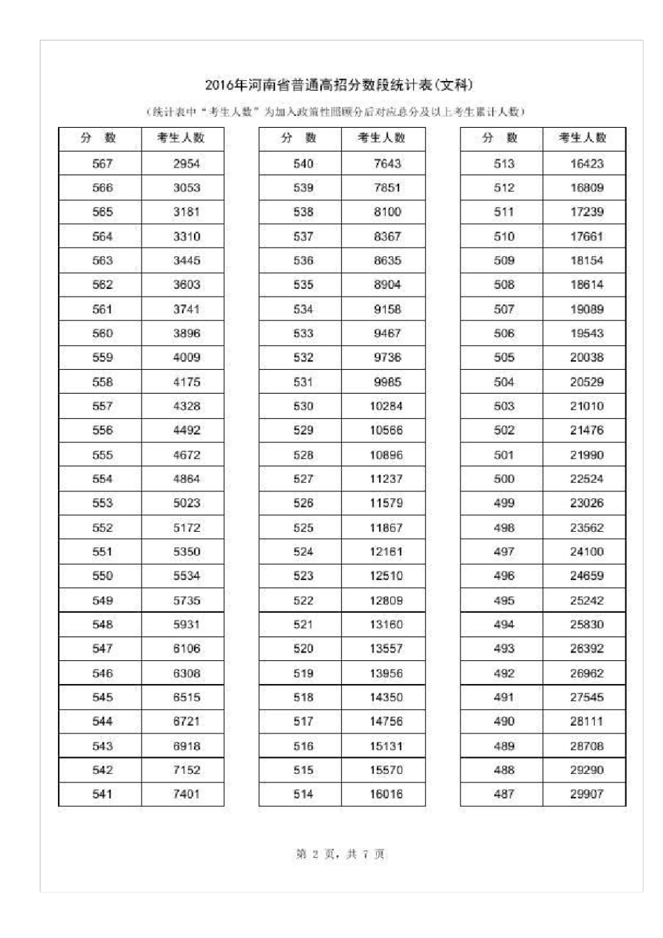 河南省2016年一分一段表(文科)_第2页