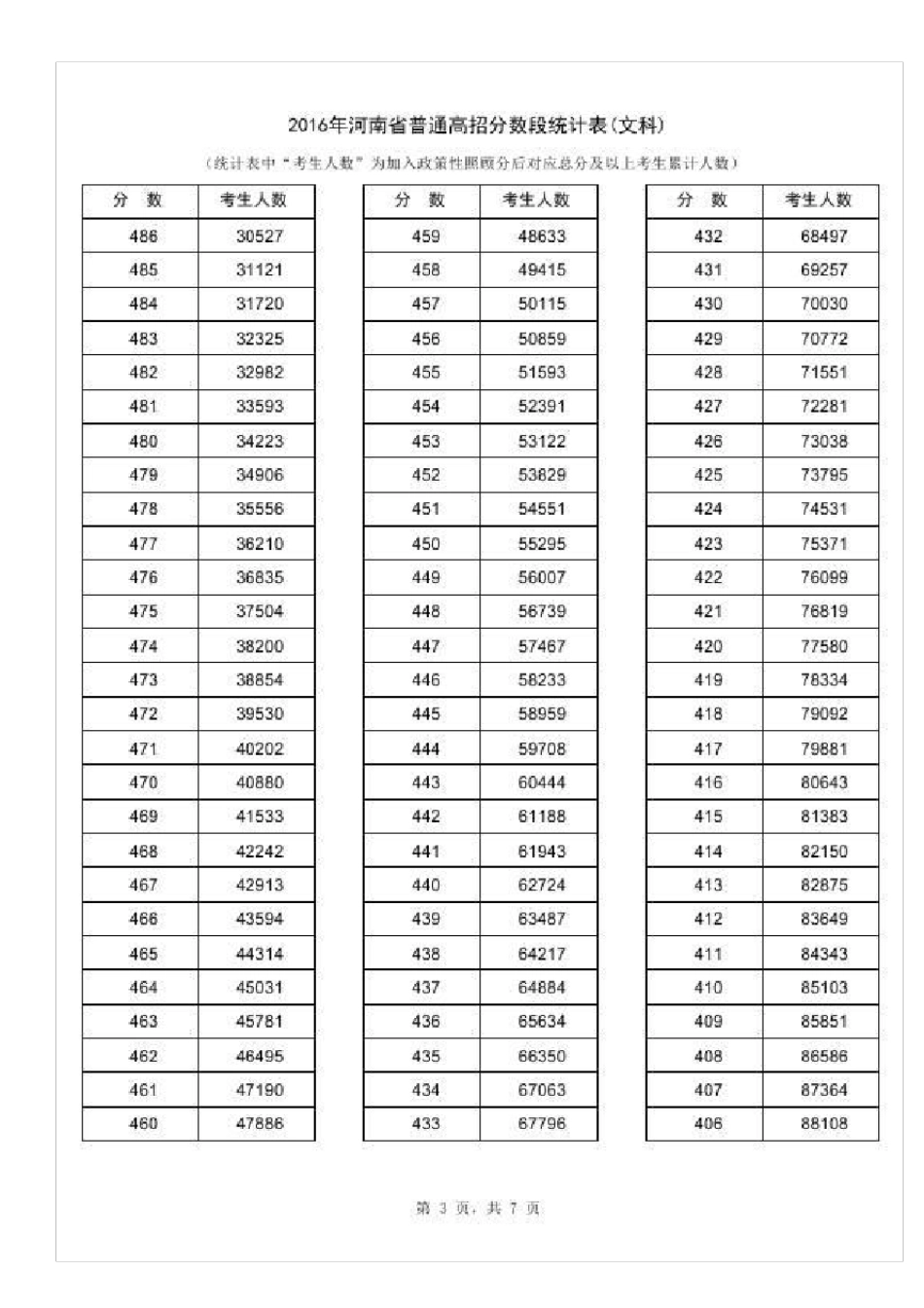 河南省2016年一分一段表(文科)_第3页