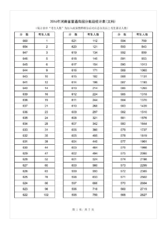 河南省2016年一分一段表(文科)