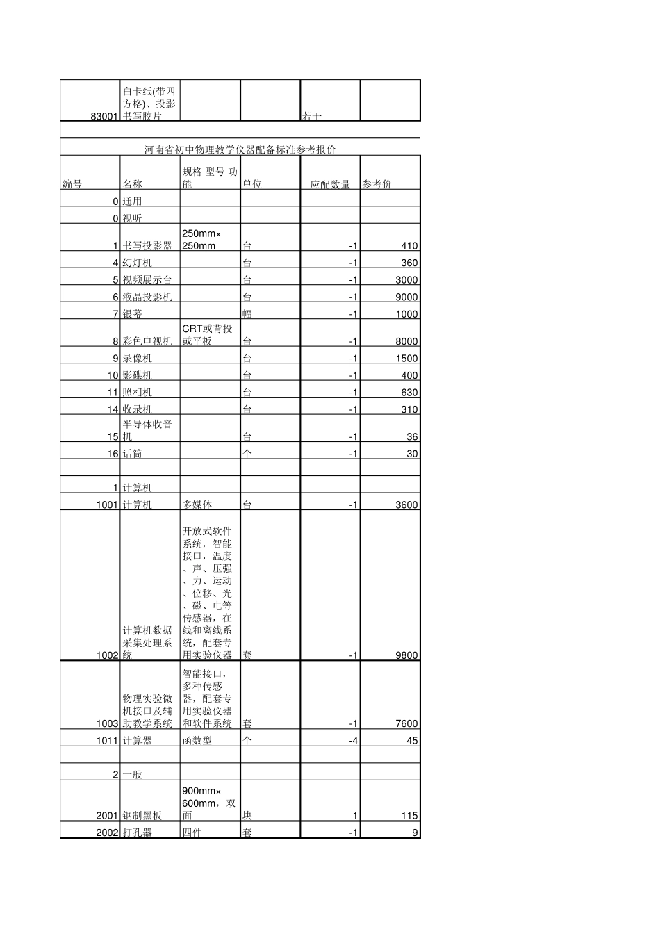 河南省中小学数学教学仪器配备标准参考报价_第3页