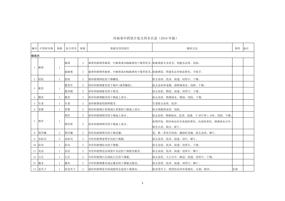 河南省中药饮片处方用名目录(2016年版)_第1页