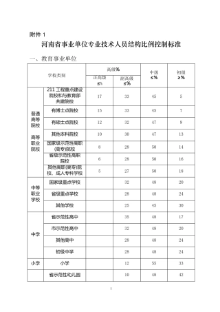 河南省事业单位专业技术人员结构比例控制标准(豫人社〔2015〕44号)