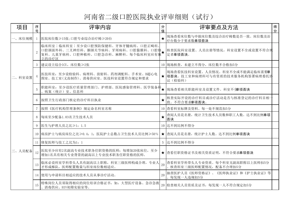 河南省二级口腔医院执业评审细则_第1页