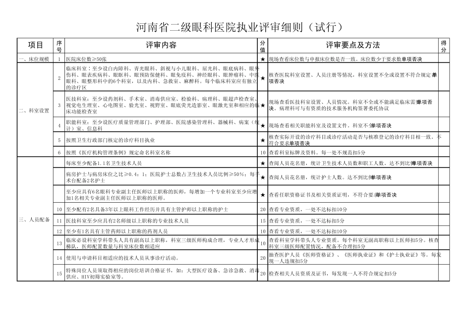 河南省二级眼科医院执业评审细则!_第1页