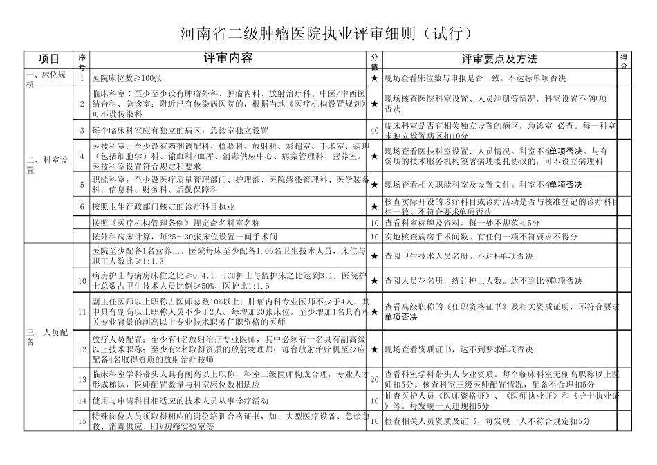 河南省二级肿瘤医院执业评审细则_第1页
