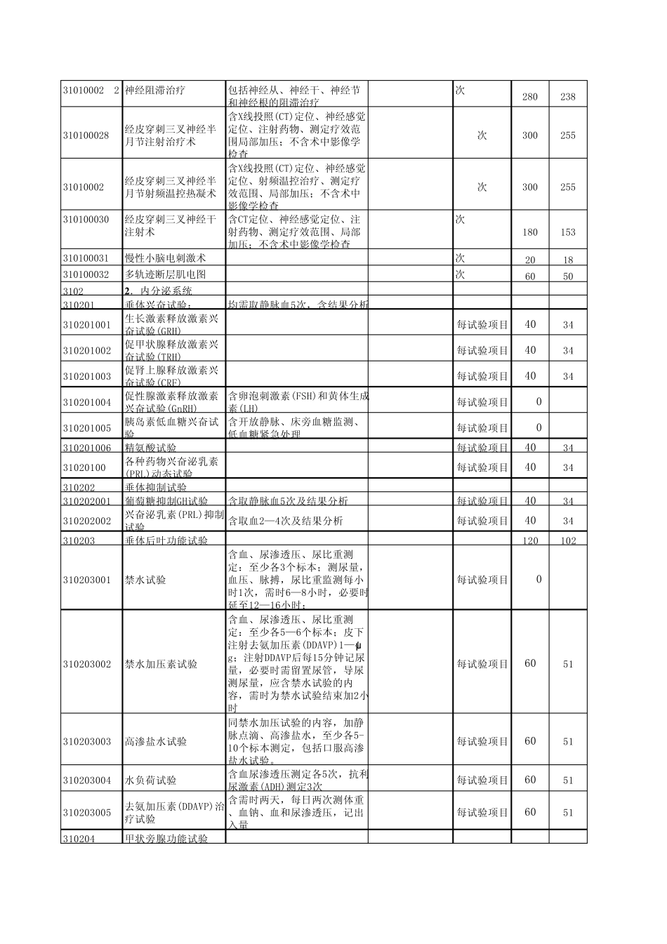 河南省医疗服务项目_第2页