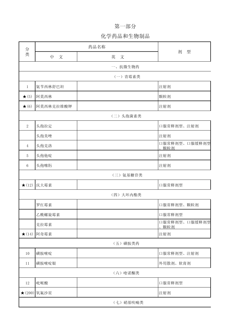 河南省基本药物增补目录_第1页