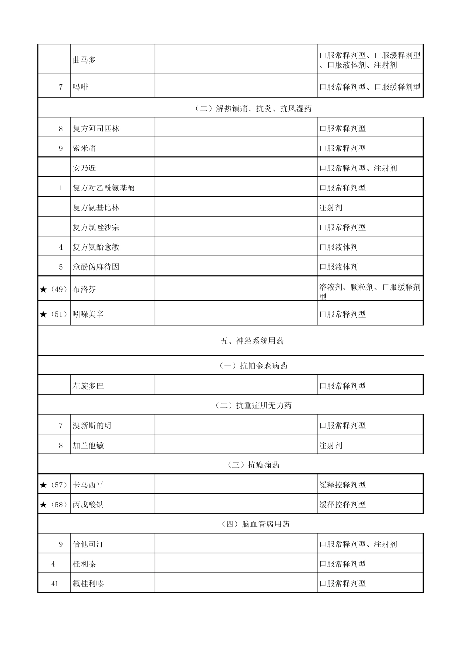河南省基本药物增补目录_第3页