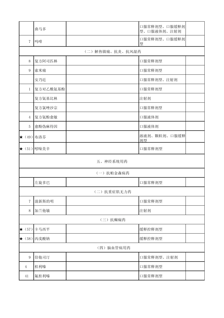河南省基本药物增补目录2010_第3页