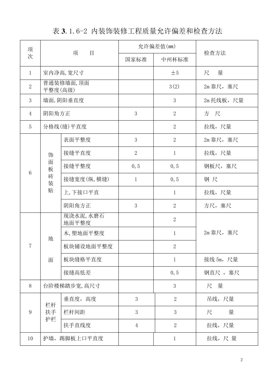 河南省建设工程“中州杯”质量评审标准表_第2页