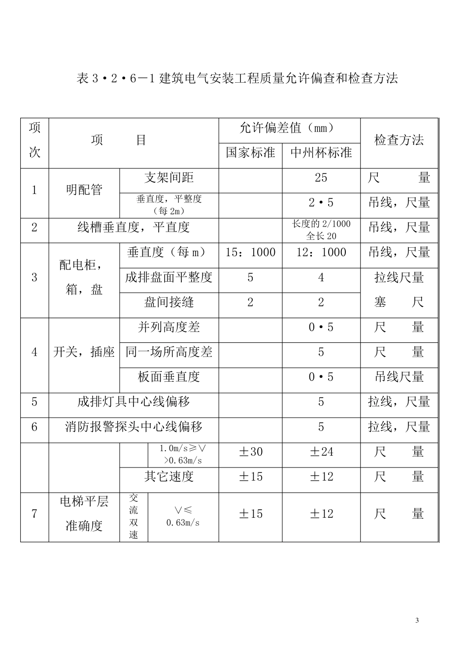 河南省建设工程“中州杯”质量评审标准表_第3页