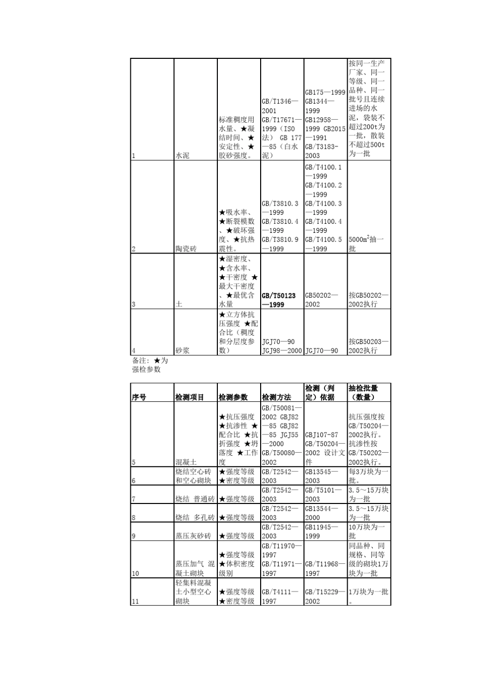 河南省建设工程质量检测项目参数一览表_第3页