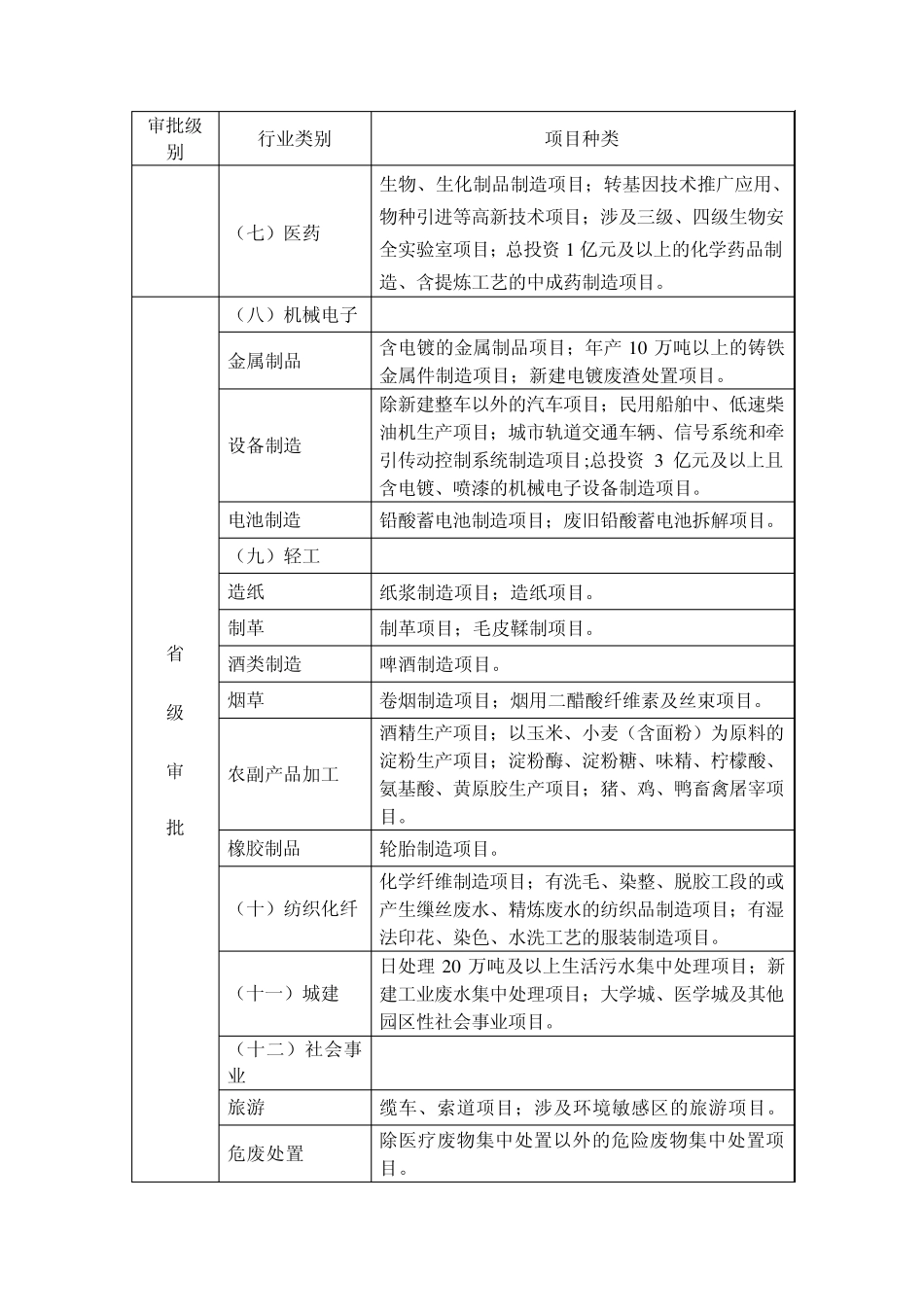 河南省建设项目环境影响评价文件分级审批目录(2014年本)_第3页