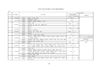河南省征地区片综合地价成果标准表新乡市