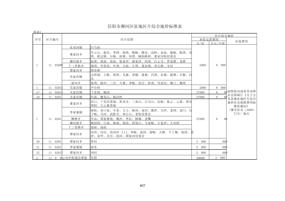 河南省征地区片综合地价成果标准表信阳市_第2页