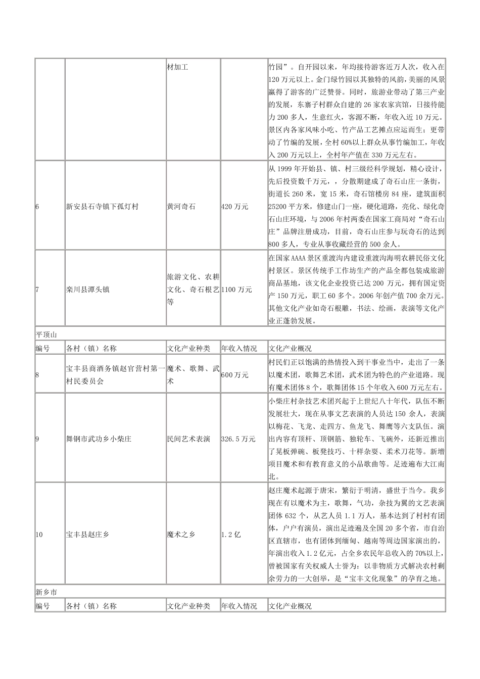 河南省特色文化产业村简介_第2页