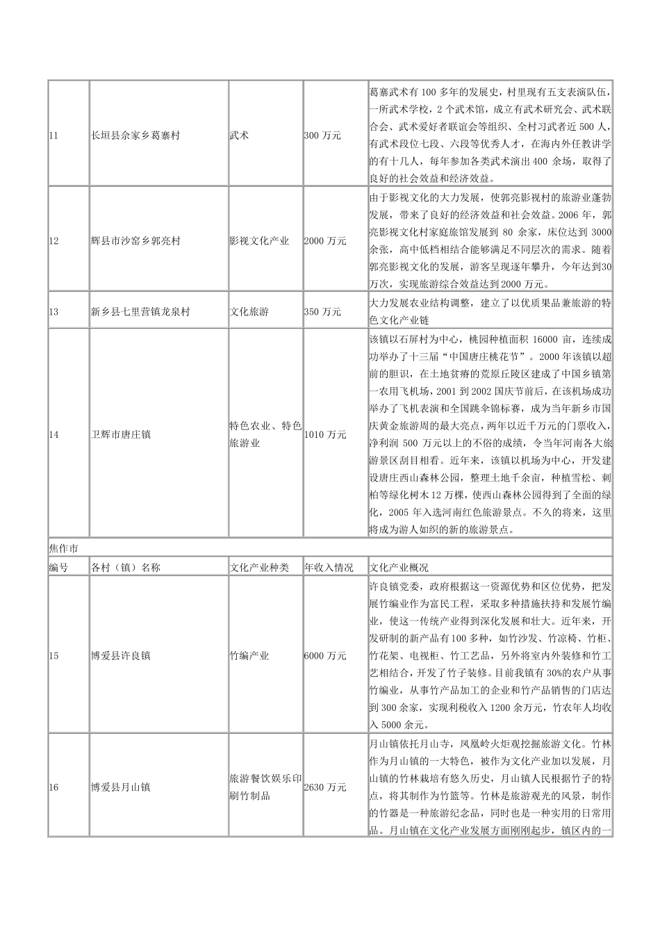 河南省特色文化产业村简介_第3页