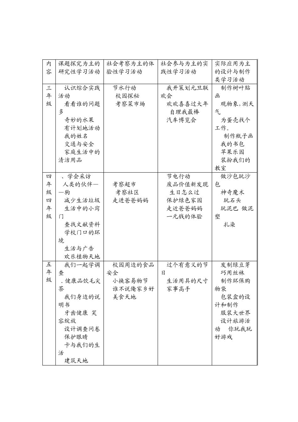 河南省综合实践活动课程报送材料参考_第2页